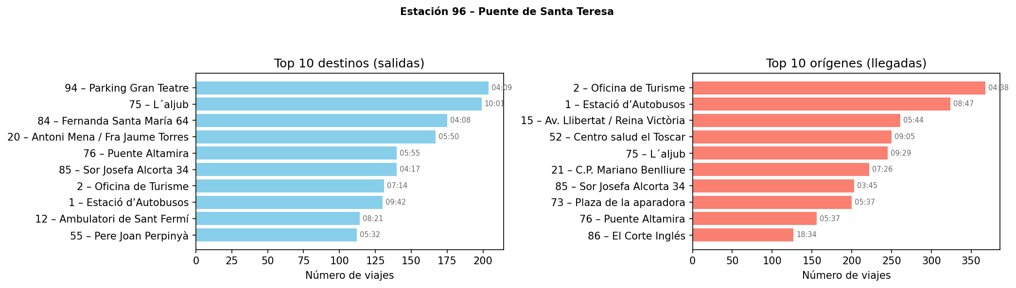 Estación 096 – Puente de Santa Teresa